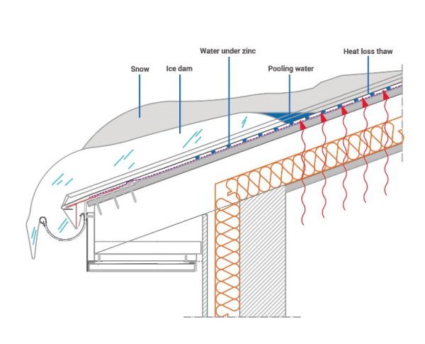 Ice dams