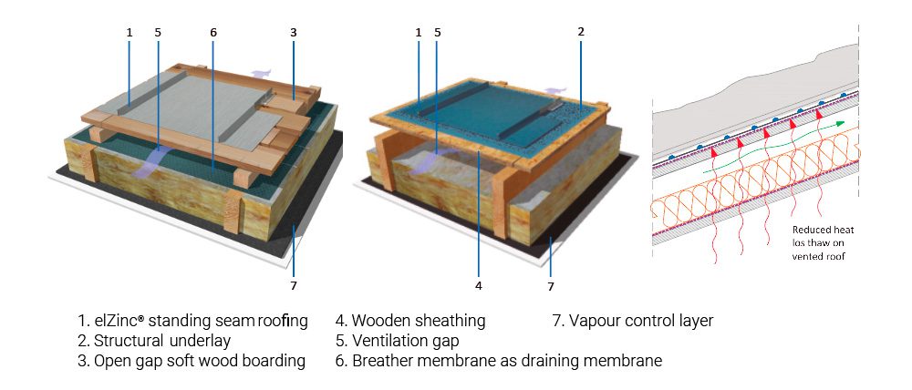 simple vented roofs